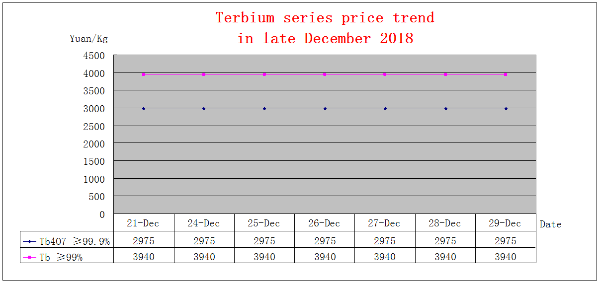 Price trends of major rare earth products in late December 2018