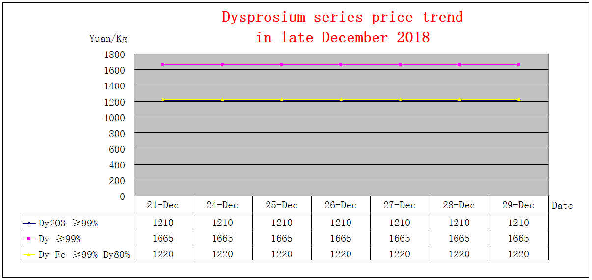 Price trends of major rare earth products in late December 2018