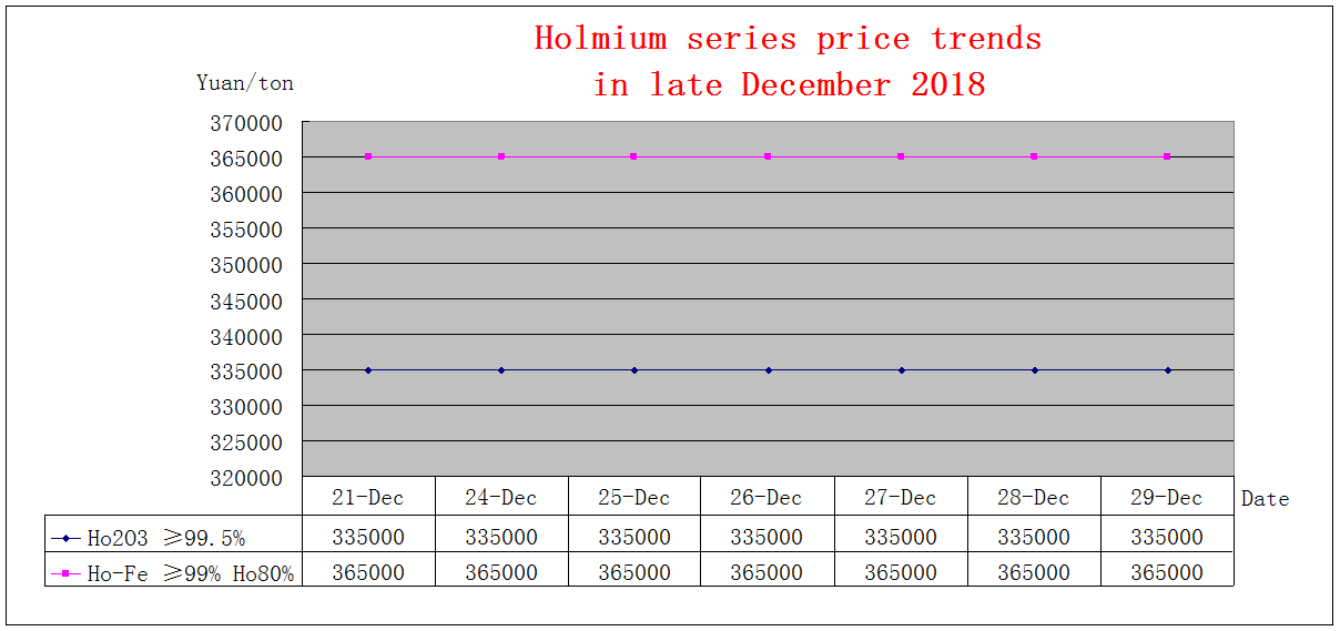 Price trends of major rare earth products in late December 2018