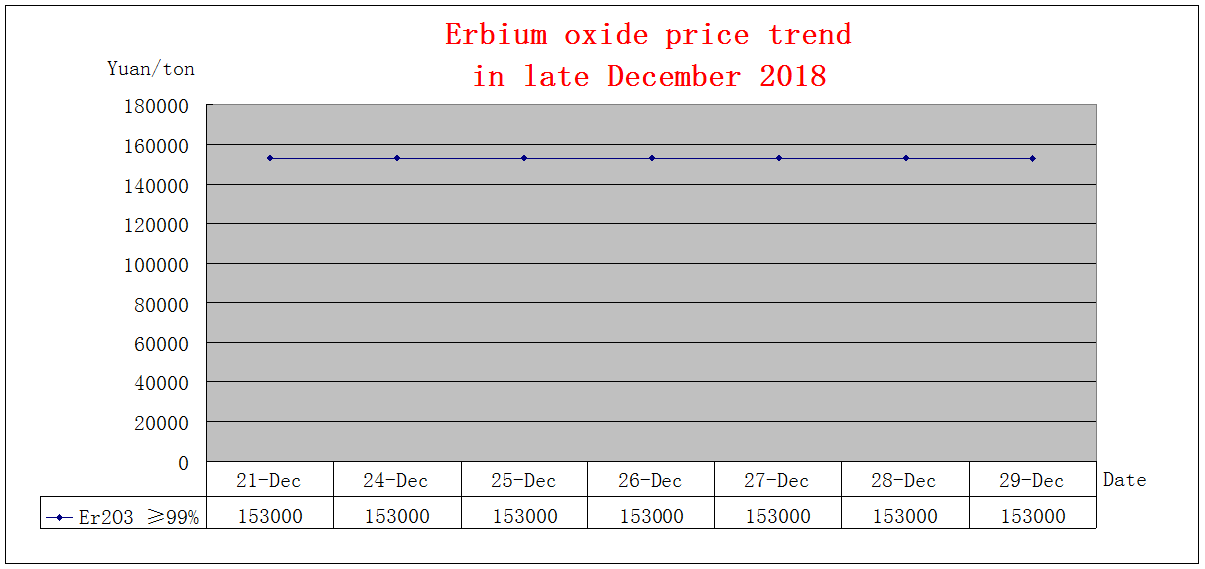 Price trends of major rare earth products in late December 2018