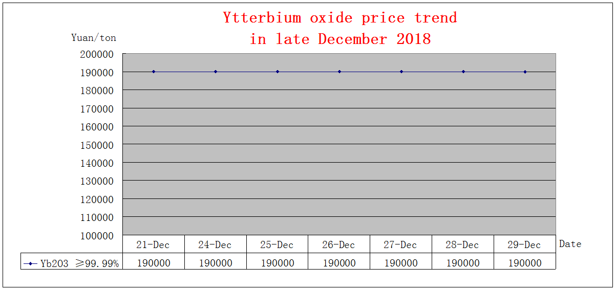 Price trends of major rare earth products in late December 2018