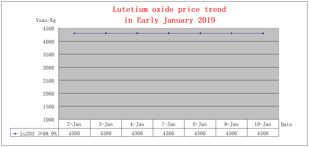 Price trends of major rare earth products in Early January 2019