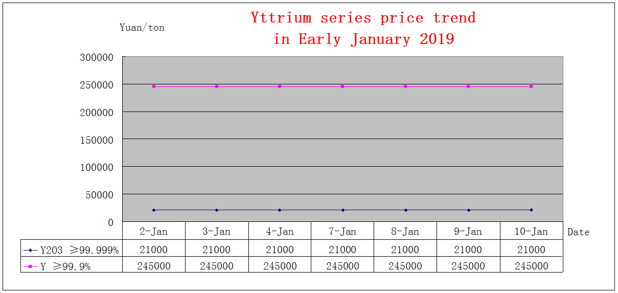 Price trends of major rare earth products in Early January 2019