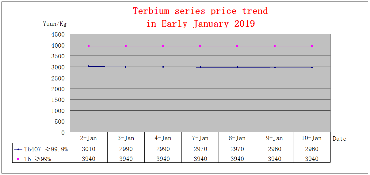 Price trends of major rare earth products in Early January 2019