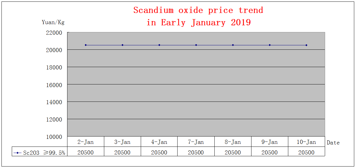 Price trends of major rare earth products in Early January 2019