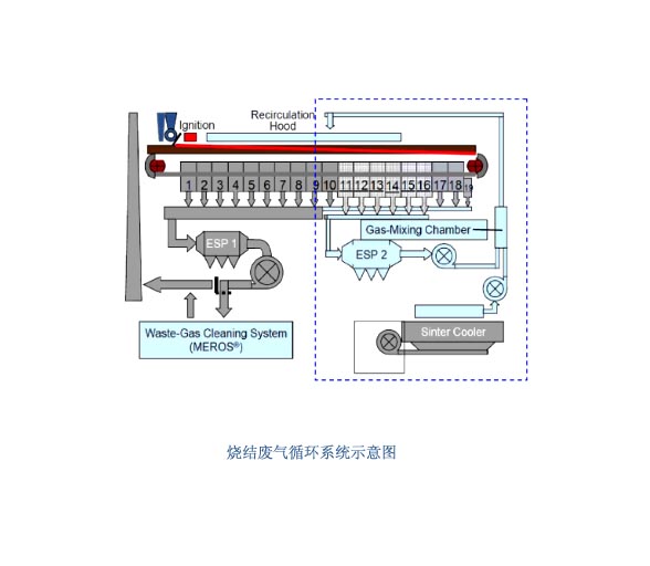 烧结废气循环技术