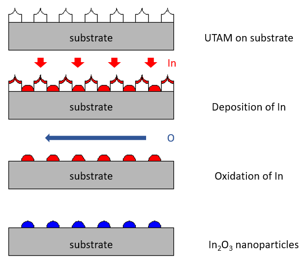 Fabrication of highly ordered arrays of metal/semiconductor core-shell nanoparticles 