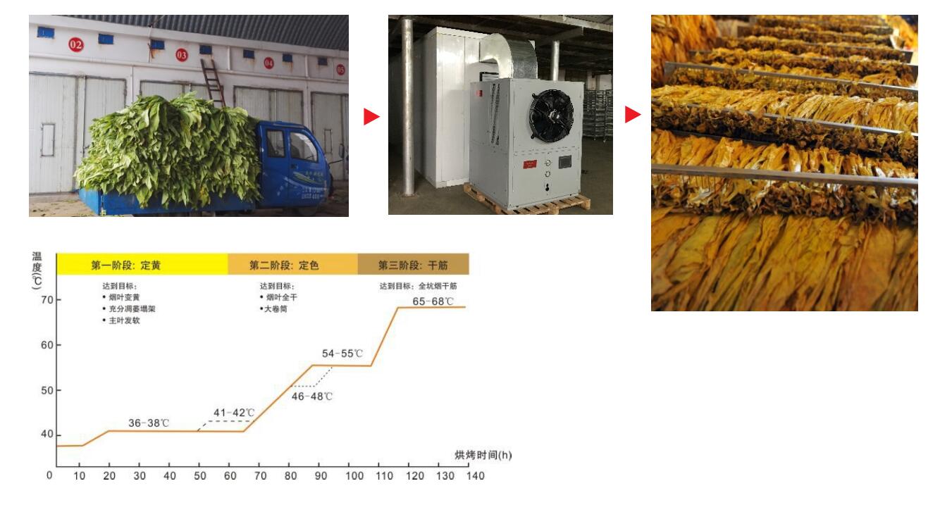 烟草烘干篇: 烟草烘干篇:
