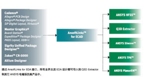 ANSYS Q3D Extractor 寄生参数提取计算 ANSYS Q3D Extractor 寄生参数提取计算