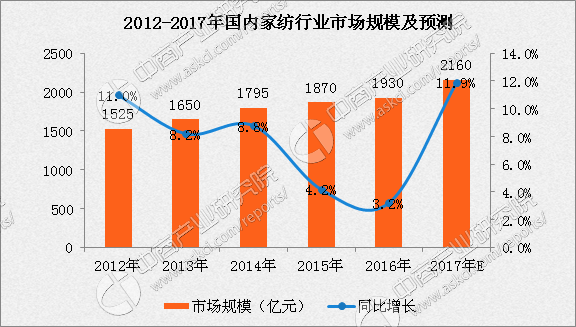 行业报道|2017年中国家纺行业市场规模及前景分析