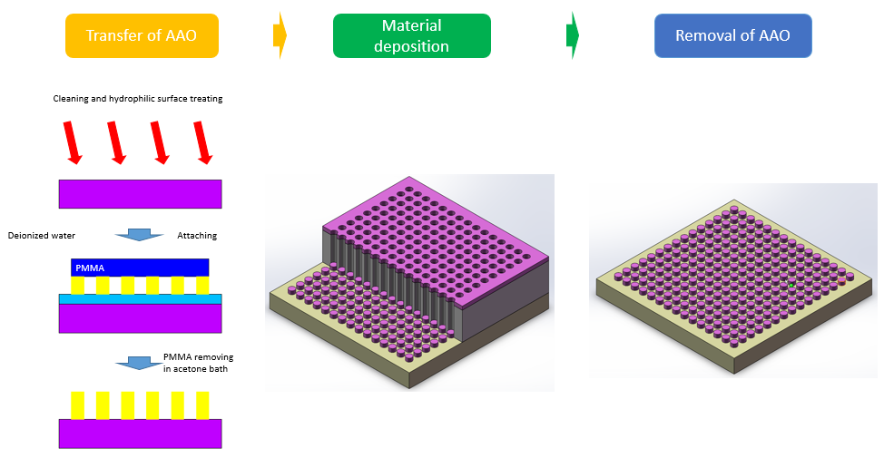 Fabrication of nanoparticle arrays via ultrathin AAO template