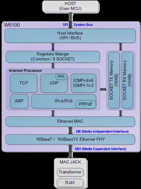 全硬件 IPv4/IPv6双协议网络接口芯片——W6100