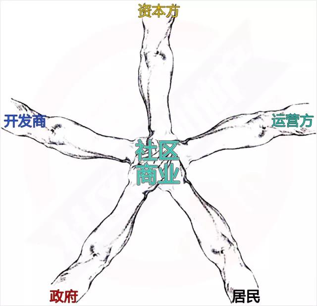 社区商业价值体系透晰 社区商业价值体系透晰