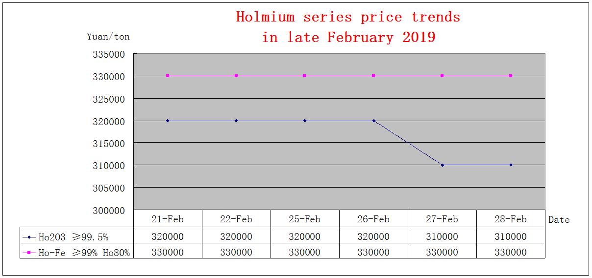 Price trends of major rare earth products in late February 2019