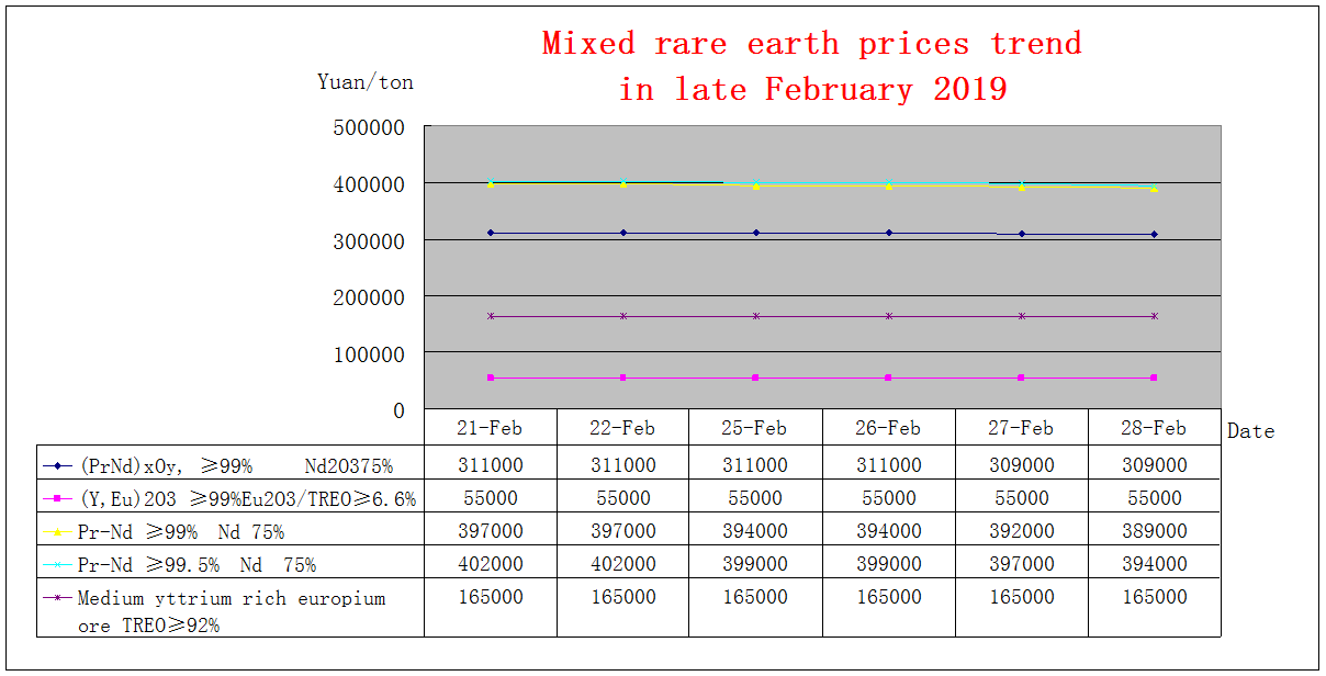 Price trends of major rare earth products in late February 2019