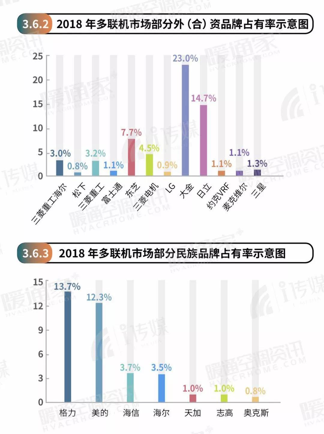 2018年度中央市场报告新鲜出炉!大金势不可挡! 2018年度中央市场报告新鲜出炉!大金势不可挡!