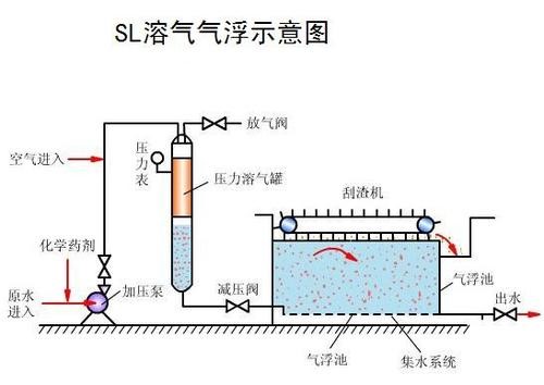 DJ溶气气浮装置 DJ溶气气浮装置
