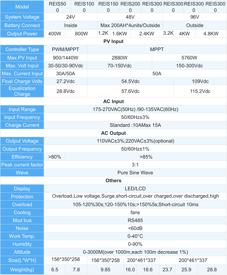 REIS Series Solar Inverter and Controller