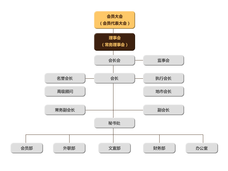 浙江省四川商會組織架構圖