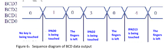 WTC7508DSI （8键 可选IIC/BCD输出触摸感应IC )