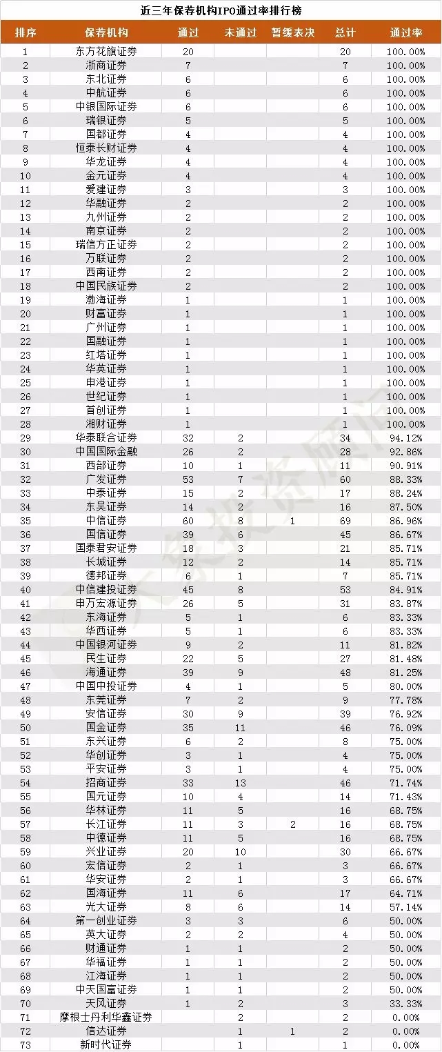 近三年保薦機構(gòu)IPO通過率排行榜！