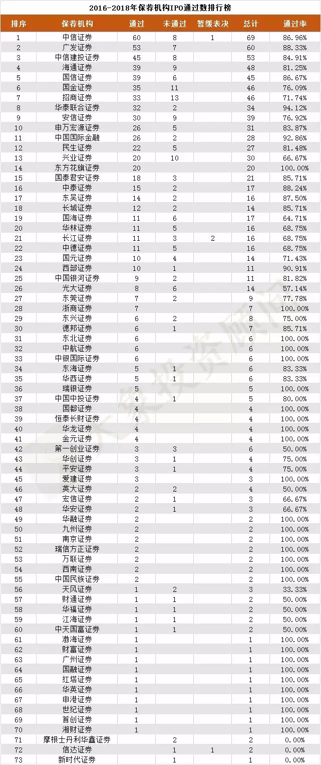 近三年保薦機構(gòu)IPO通過率排行榜！