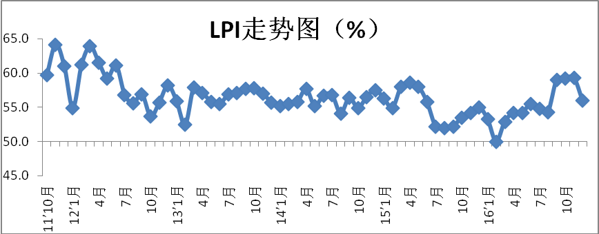 2016年12月中国物流业景气指数为56% 2016年12月中国物流业景气指数为56%