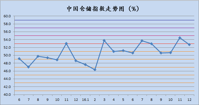 2016年12月中国物流业景气指数为56% 2016年12月中国物流业景气指数为56%