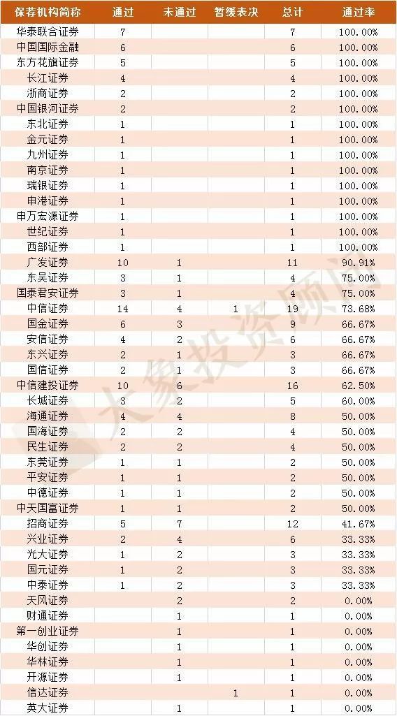 獨(dú)家：1-12月IPO中介機(jī)構(gòu)過會(huì)率排行榜（券商、會(huì)所、律所） 