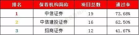 獨(dú)家：1-12月IPO中介機(jī)構(gòu)過會(huì)率排行榜（券商、會(huì)所、律所） 