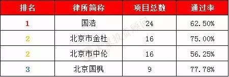 獨(dú)家：1-12月IPO中介機(jī)構(gòu)過會(huì)率排行榜（券商、會(huì)所、律所） 