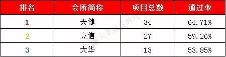 獨(dú)家：1-12月IPO中介機(jī)構(gòu)過會(huì)率排行榜（券商、會(huì)所、律所） 