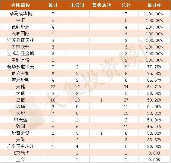 獨(dú)家：1-12月IPO中介機(jī)構(gòu)過會(huì)率排行榜（券商、會(huì)所、律所） 