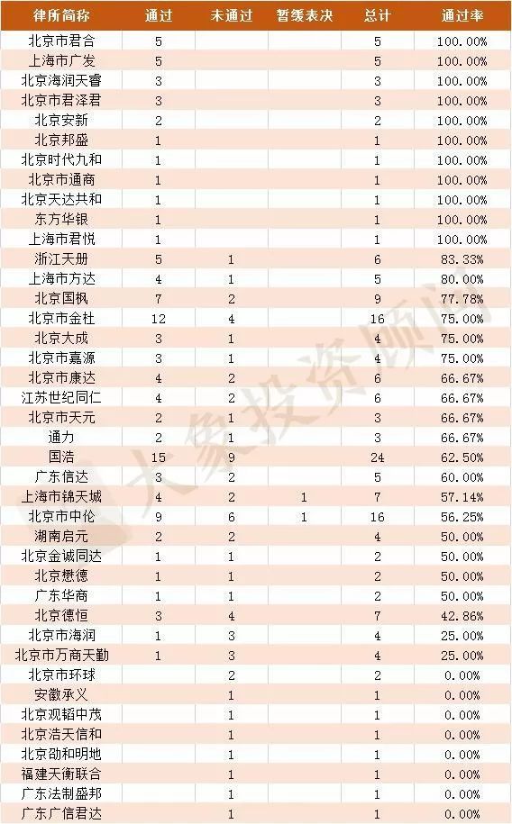 獨(dú)家：1-12月IPO中介機(jī)構(gòu)過會(huì)率排行榜（券商、會(huì)所、律所） 