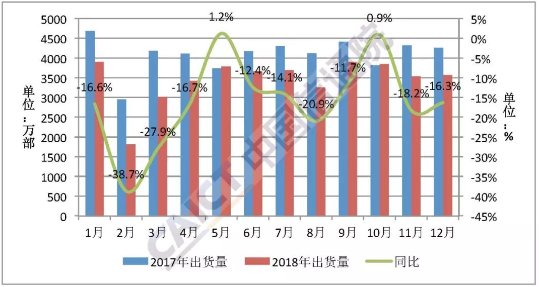2018年国内手机市场出货量4.14亿部 国产品牌占89.5% 