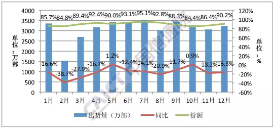 2018年国内手机市场出货量4.14亿部 国产品牌占89.5% 