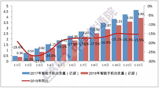 2018年国内手机市场出货量4.14亿部 国产品牌占89.5% 