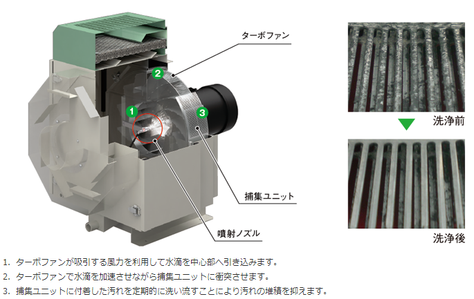 OHM自动清洗型集尘机OMC-ATW-N22