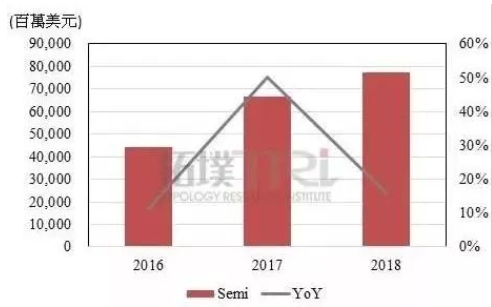 2019全球晶圆代工7nm产值成长200%以上,三星布局对标台积电 2019全球晶圆代工7nm产值成长200%以上,三星布局对标台积电