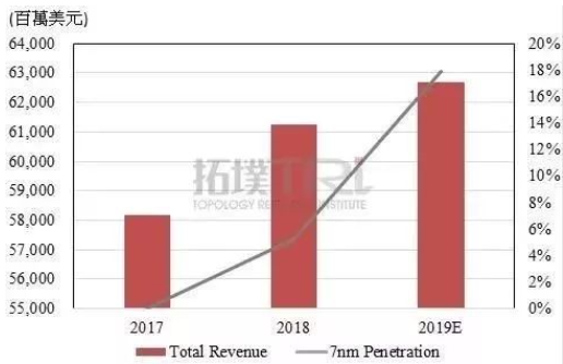 2019全球晶圆代工7nm产值成长200%以上,三星布局对标台积电 2019全球晶圆代工7nm产值成长200%以上,三星布局对标台积电