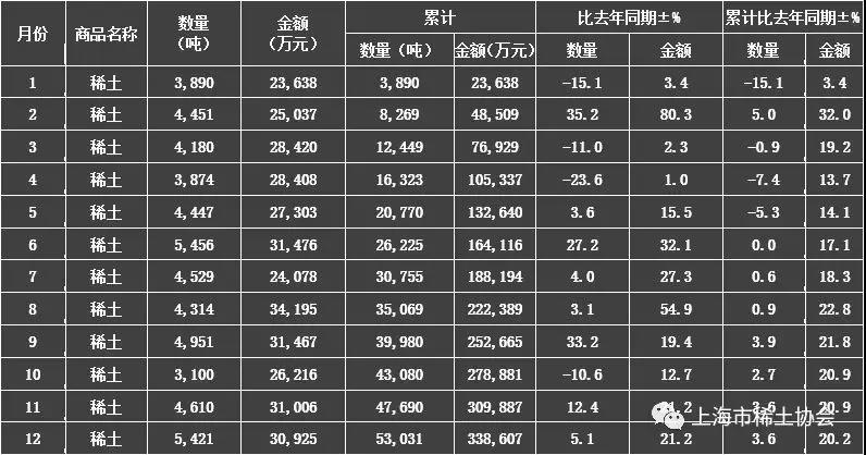 2018年中国稀土商品出口量值统计