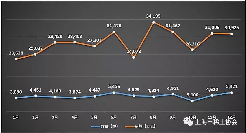 2018年中国稀土商品出口量值统计