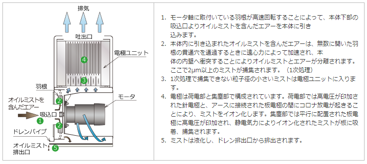 OHM静电式集尘机OMC-E21