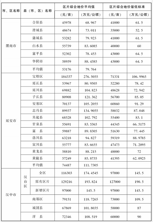 陕西省：2019年105个县（市、区）征地区片综合地价平均值及最低标准表