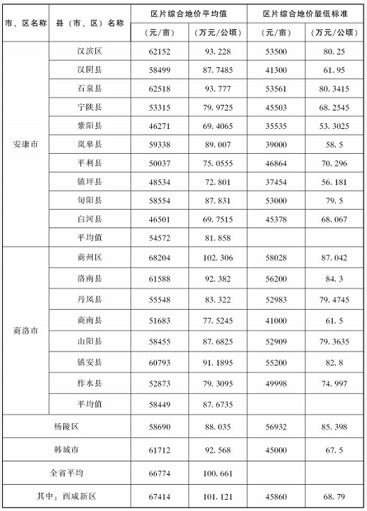 陕西省：2019年105个县（市、区）征地区片综合地价平均值及最低标准表