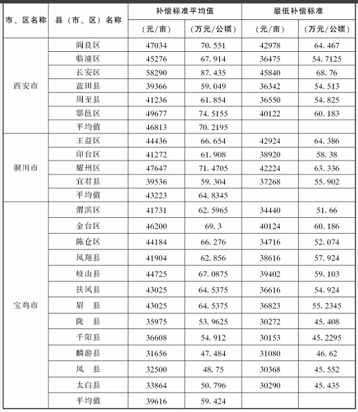 陕西省：2019年97个县（市、区）征地统一年产值标准平均值和最低标准表