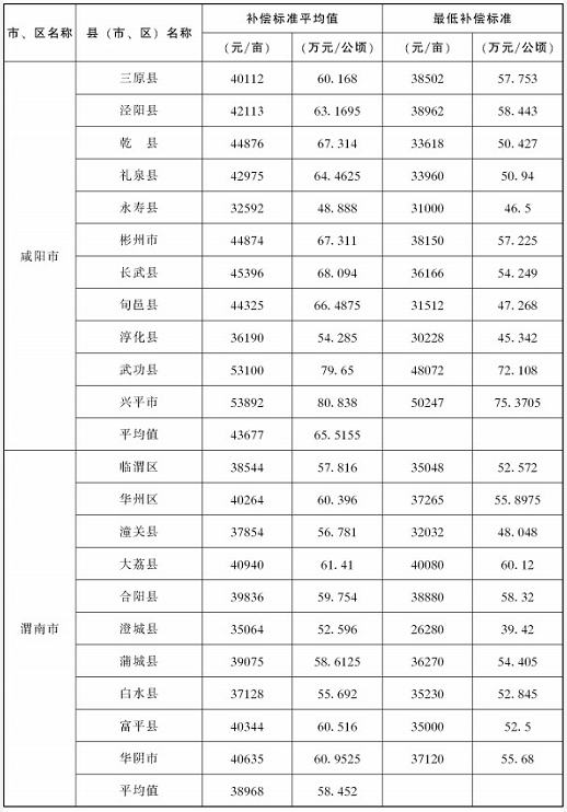 陕西省：2019年97个县（市、区）征地统一年产值标准平均值和最低标准表