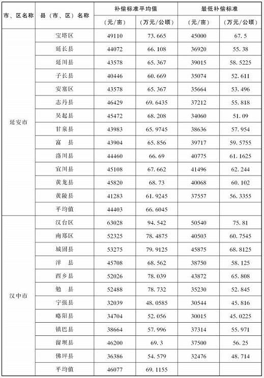 陕西省：2019年97个县（市、区）征地统一年产值标准平均值和最低标准表