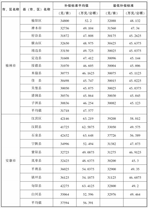 陕西省：2019年97个县（市、区）征地统一年产值标准平均值和最低标准表