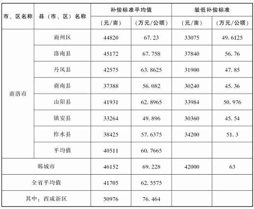 陕西省：2019年97个县（市、区）征地统一年产值标准平均值和最低标准表